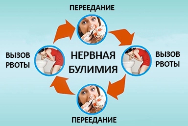 Лечение булимии в Краснохолмском